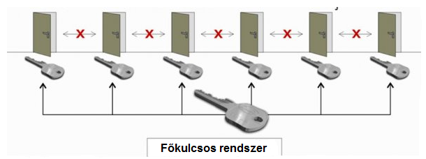 Főkulcsos rendszer vázlat Főkulcsos rendszer vázlat